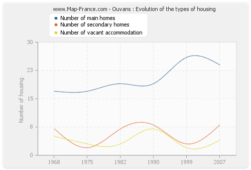 Ouvans : Evolution of the types of housing