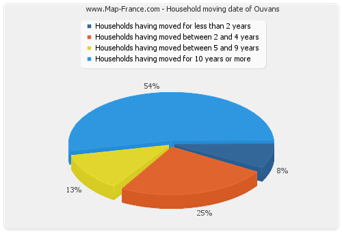 Household moving date of Ouvans