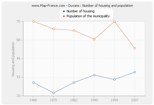 Ouvans : Number of housing and population