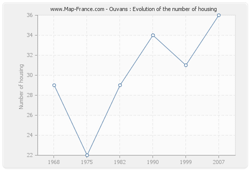 Ouvans : Evolution of the number of housing