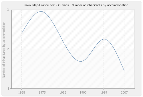 Ouvans : Number of inhabitants by accommodation