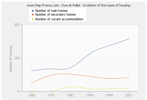 Oye-et-Pallet : Evolution of the types of housing