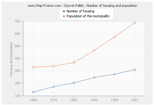 Oye-et-Pallet : Number of housing and population