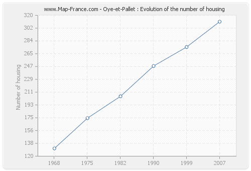 Oye-et-Pallet : Evolution of the number of housing