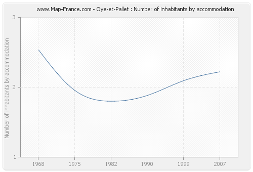 Oye-et-Pallet : Number of inhabitants by accommodation