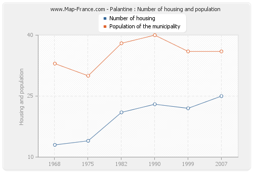 Palantine : Number of housing and population