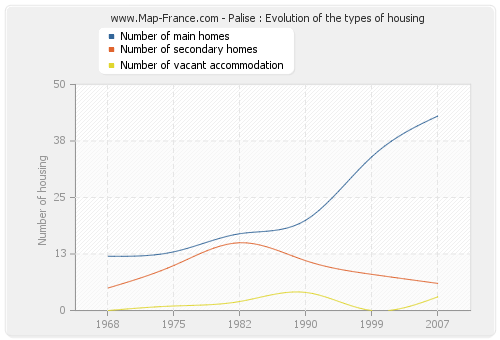 Palise : Evolution of the types of housing