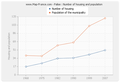 Palise : Number of housing and population