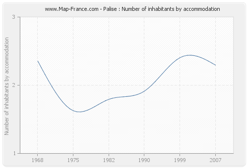Palise : Number of inhabitants by accommodation