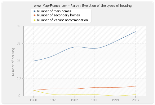 Paroy : Evolution of the types of housing