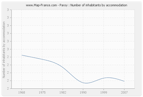 Paroy : Number of inhabitants by accommodation