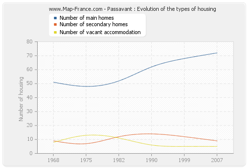 Passavant : Evolution of the types of housing