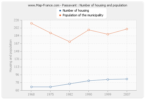 Passavant : Number of housing and population