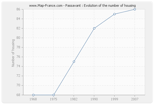 Passavant : Evolution of the number of housing