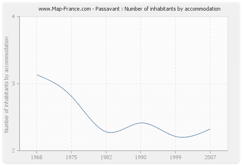 Passavant : Number of inhabitants by accommodation