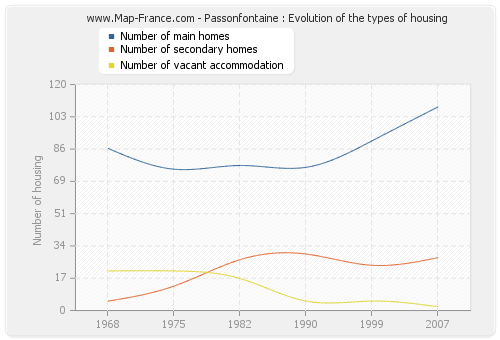 Passonfontaine : Evolution of the types of housing