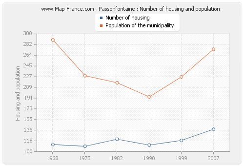 Passonfontaine : Number of housing and population