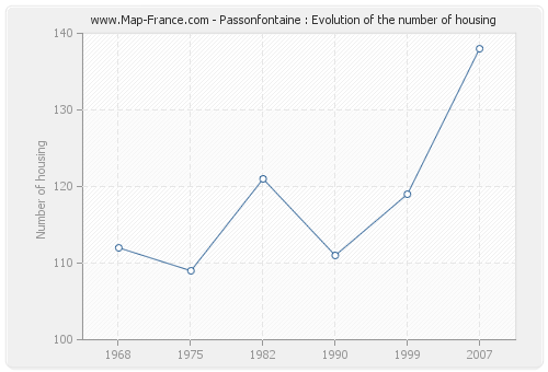 Passonfontaine : Evolution of the number of housing