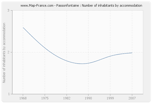 Passonfontaine : Number of inhabitants by accommodation