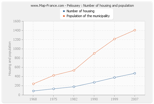 Pelousey : Number of housing and population