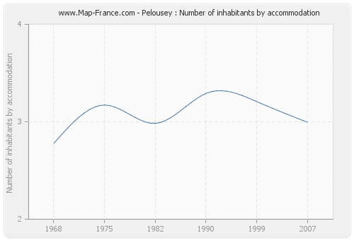 Pelousey : Number of inhabitants by accommodation