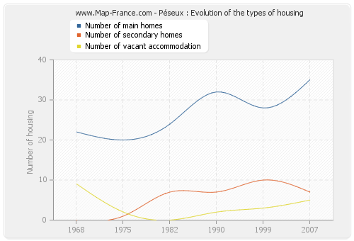 Péseux : Evolution of the types of housing