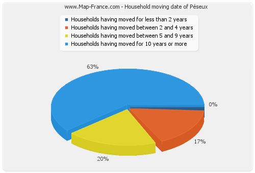 Household moving date of Péseux