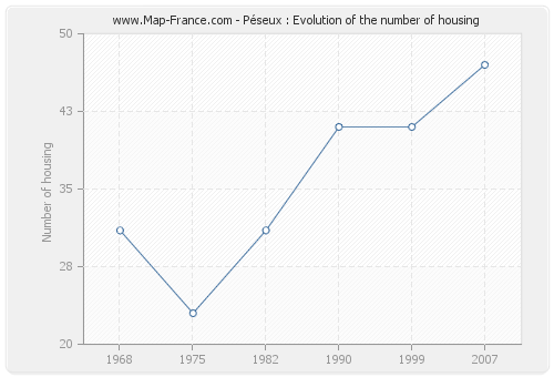 Péseux : Evolution of the number of housing