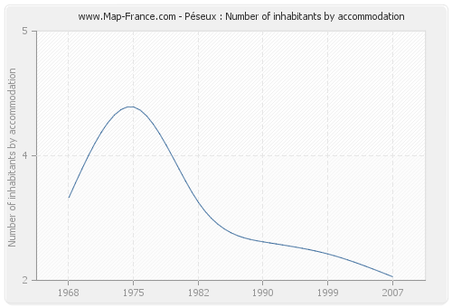 Péseux : Number of inhabitants by accommodation