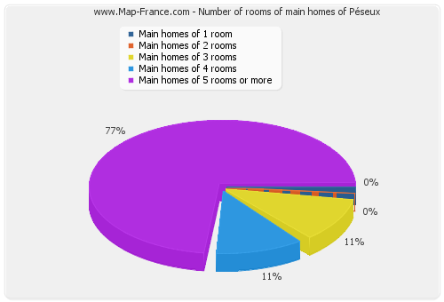 Number of rooms of main homes of Péseux