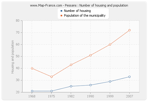 Pessans : Number of housing and population