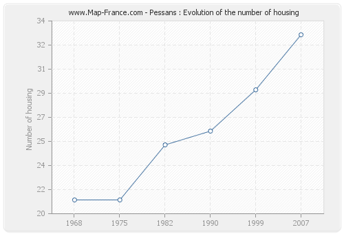 Pessans : Evolution of the number of housing