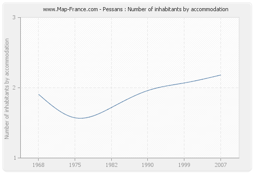 Pessans : Number of inhabitants by accommodation