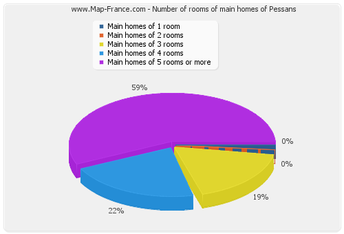 Number of rooms of main homes of Pessans