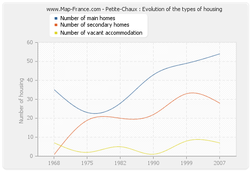Petite-Chaux : Evolution of the types of housing