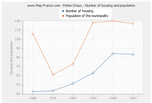 Petite-Chaux : Number of housing and population