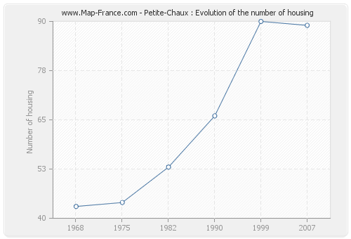 Petite-Chaux : Evolution of the number of housing