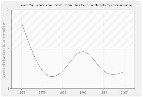 Petite-Chaux : Number of inhabitants by accommodation