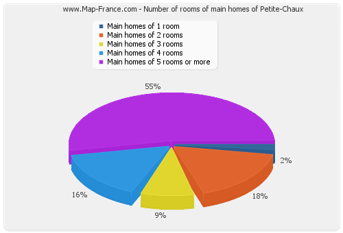 Number of rooms of main homes of Petite-Chaux