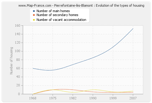 Pierrefontaine-lès-Blamont : Evolution of the types of housing