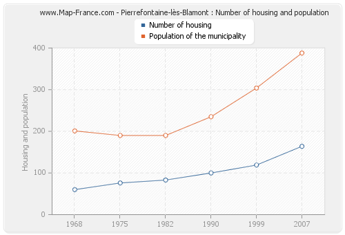 Pierrefontaine-lès-Blamont : Number of housing and population