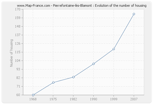 Pierrefontaine-lès-Blamont : Evolution of the number of housing