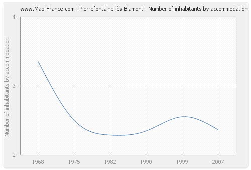 Pierrefontaine-lès-Blamont : Number of inhabitants by accommodation