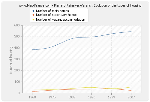 Pierrefontaine-les-Varans : Evolution of the types of housing