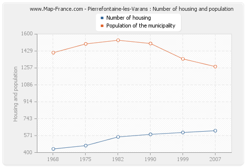 Pierrefontaine-les-Varans : Number of housing and population