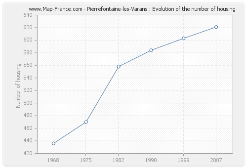 Pierrefontaine-les-Varans : Evolution of the number of housing