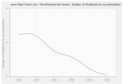 Pierrefontaine-les-Varans : Number of inhabitants by accommodation