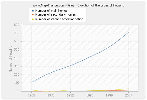 Pirey : Evolution of the types of housing