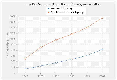 Pirey : Number of housing and population