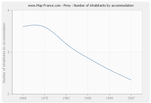 Pirey : Number of inhabitants by accommodation